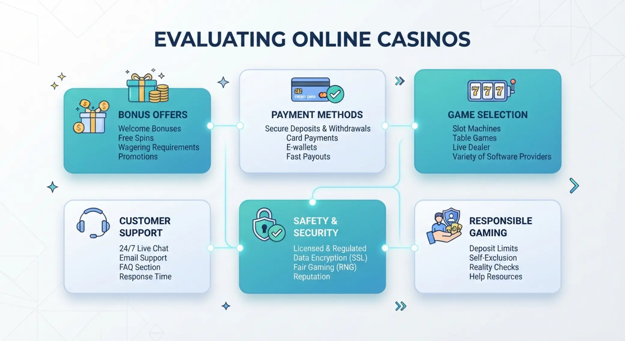 Kritériá hodnotenia online kasín Infografika kritérií hodnotenia online kasína